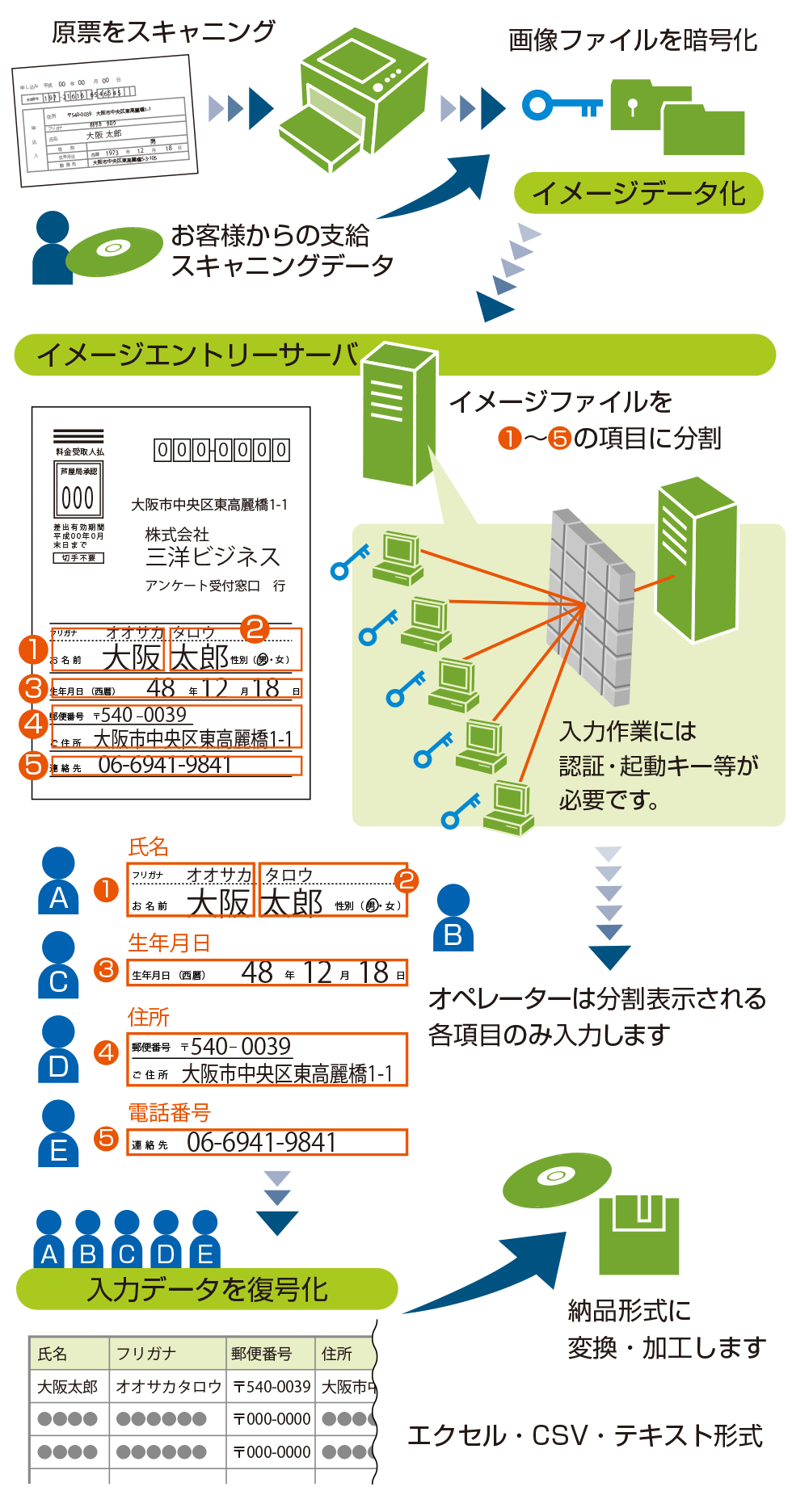 スキャニング　イメージエントリー　データ入力　宛名入力