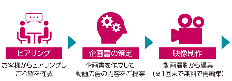 ヒアリング　企画書策定　映像制作