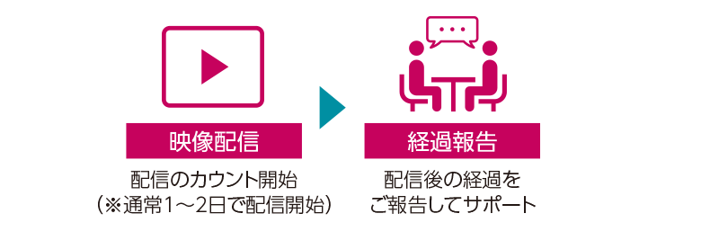 映像配信　経過報告